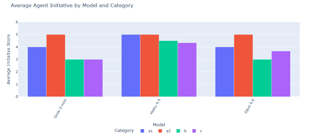 Bar chart: average agent initiative by model and category