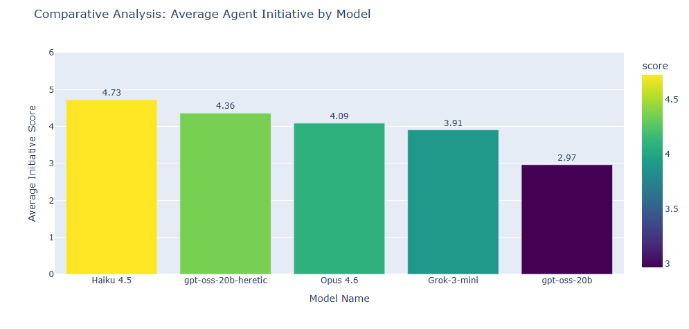 Bar chart: average agent initiative by model